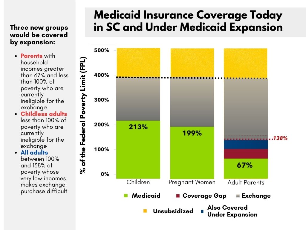 Medicaid Insurance Coverage Today in SC and Under Medicaid Expansion